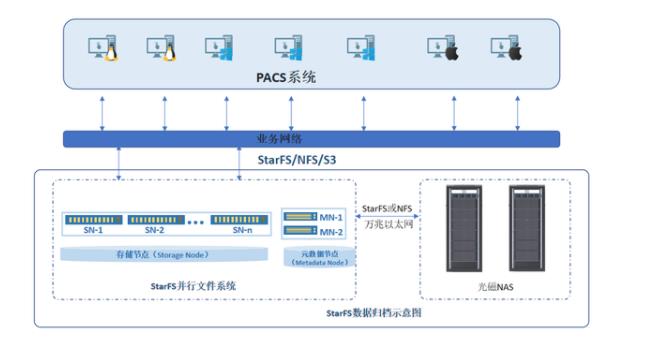 “星”方案｜StarFS助力三甲醫(yī)院解決海量PACS文件存儲(chǔ)難...